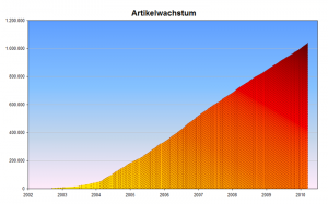 Anzahl der Artikel in Wikipedia (Grafik: M. Schweiß, M. Dörrbecker)