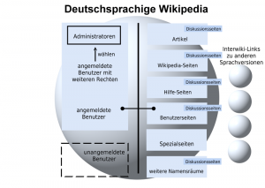 Organisation der deutschsprachigen Wikipedia (Grafik: Ziko)